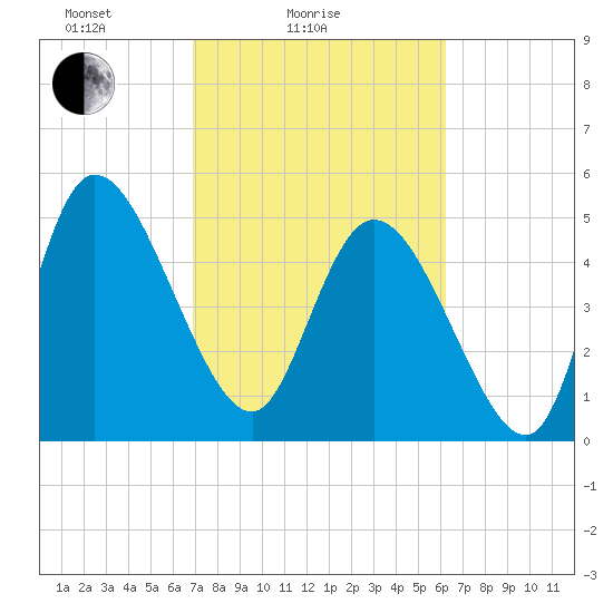 Willtown Bluff tide chart for Tuesday, February 24, 2026