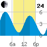Willtown Bluff tide chart for Tuesday, February 24, 2026