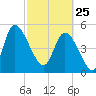 Willtown Bluff tide chart for Wednesday, February 25, 2026