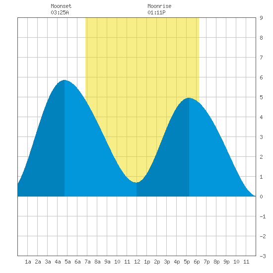 Willtown Bluff tide chart for Thursday, February 26, 2026