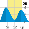 Willtown Bluff tide chart for Thursday, February 26, 2026