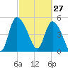 Willtown Bluff tide chart for Friday, February 27, 2026