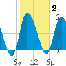 Willtown Bluff tide chart for Monday, February 2, 2026