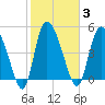 Willtown Bluff tide chart for Tuesday, February 3, 2026