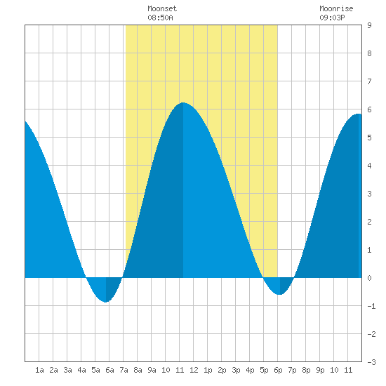 Willtown Bluff tide chart for Wednesday, February 4, 2026