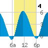 Willtown Bluff tide chart for Wednesday, February 4, 2026