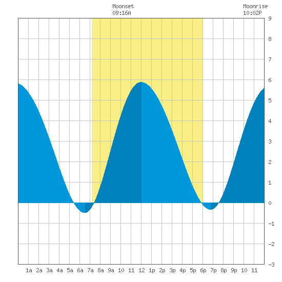Willtown Bluff tide chart for Thursday, February 5, 2026