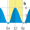 Willtown Bluff tide chart for Thursday, February 5, 2026