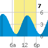 Willtown Bluff tide chart for Saturday, February 7, 2026