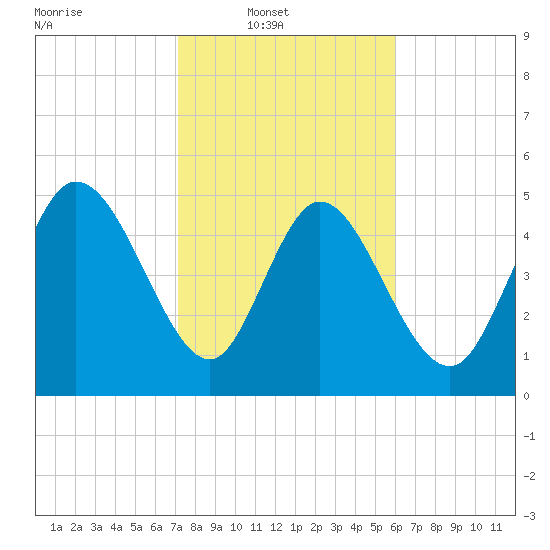 Willtown Bluff tide chart for Sunday, February 8, 2026