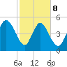 Willtown Bluff tide chart for Sunday, February 8, 2026