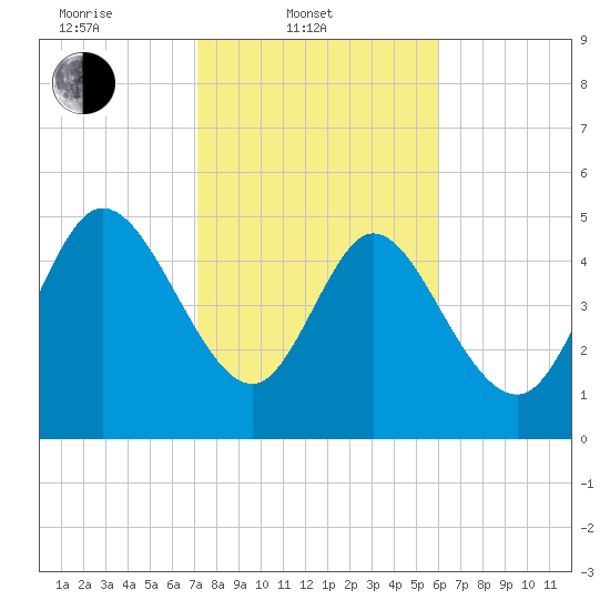 Willtown Bluff tide chart for Monday, February 9, 2026
