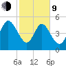 Willtown Bluff tide chart for Monday, February 9, 2026