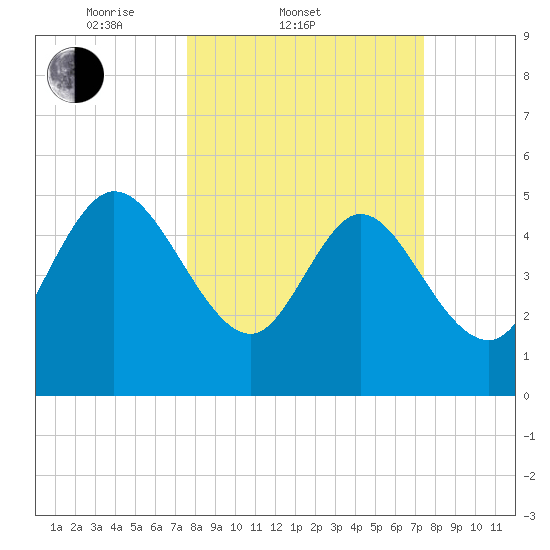 Willtown Bluff tide chart for Wednesday, March 11, 2026