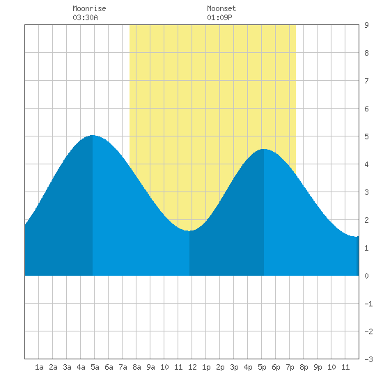 Willtown Bluff tide chart for Thursday, March 12, 2026