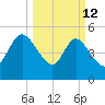 Willtown Bluff tide chart for Thursday, March 12, 2026