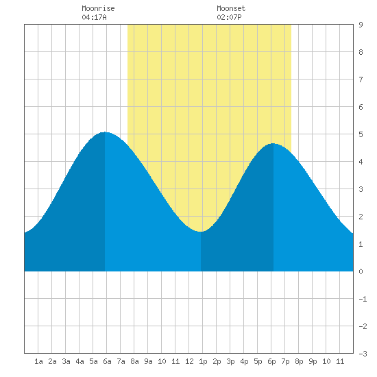 Willtown Bluff tide chart for Friday, March 13, 2026