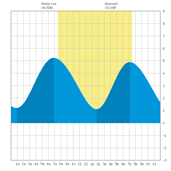 Willtown Bluff tide chart for Saturday, March 14, 2026