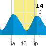 Willtown Bluff tide chart for Saturday, March 14, 2026