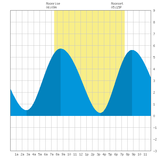 Willtown Bluff tide chart for Monday, March 16, 2026