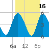 Willtown Bluff tide chart for Monday, March 16, 2026