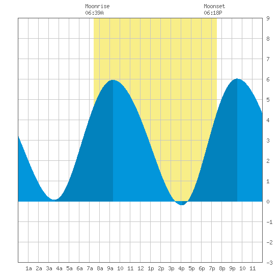 Willtown Bluff tide chart for Tuesday, March 17, 2026