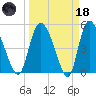 Willtown Bluff tide chart for Wednesday, March 18, 2026