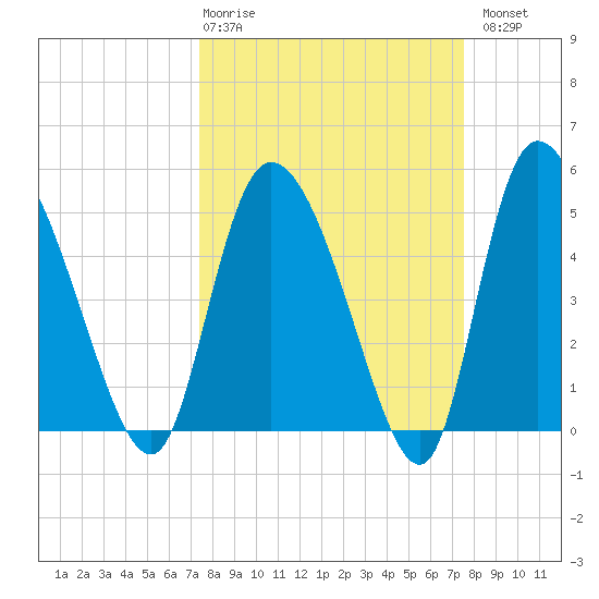 Willtown Bluff tide chart for Thursday, March 19, 2026