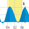 Willtown Bluff tide chart for Sunday, March 1, 2026