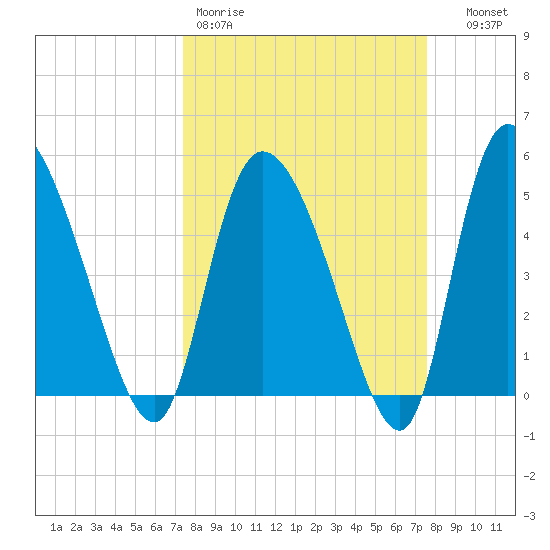 Willtown Bluff tide chart for Friday, March 20, 2026