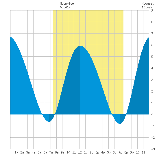 Willtown Bluff tide chart for Saturday, March 21, 2026