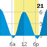 Willtown Bluff tide chart for Saturday, March 21, 2026