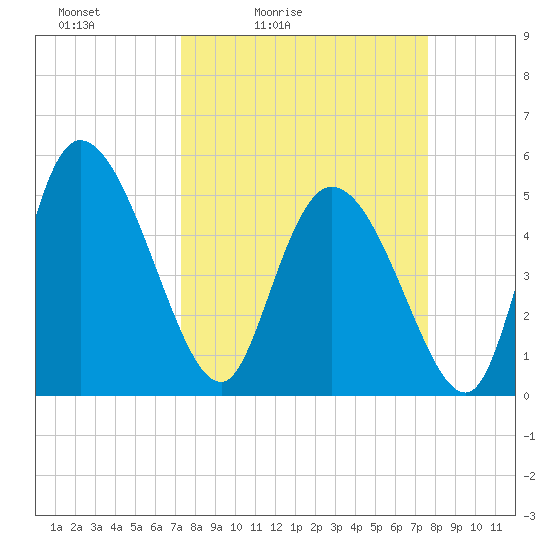 Willtown Bluff tide chart for Tuesday, March 24, 2026