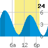 Willtown Bluff tide chart for Tuesday, March 24, 2026