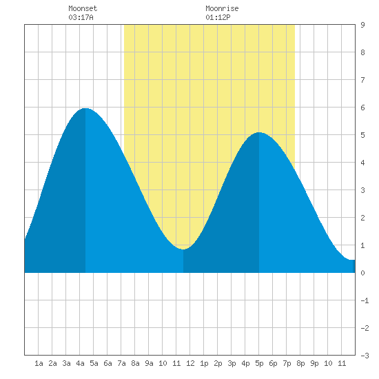 Willtown Bluff tide chart for Thursday, March 26, 2026