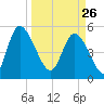 Willtown Bluff tide chart for Thursday, March 26, 2026