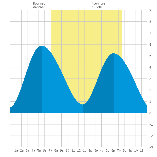 Willtown Bluff tide chart for Friday, March 27, 2026