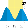 Willtown Bluff tide chart for Friday, March 27, 2026