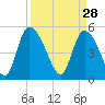Willtown Bluff tide chart for Saturday, March 28, 2026