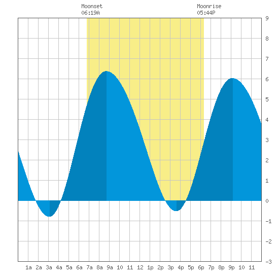 Willtown Bluff tide chart for Monday, March 2, 2026