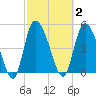 Willtown Bluff tide chart for Monday, March 2, 2026