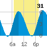 Willtown Bluff tide chart for Tuesday, March 31, 2026