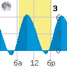 Willtown Bluff tide chart for Tuesday, March 3, 2026