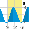 Willtown Bluff tide chart for Thursday, March 5, 2026