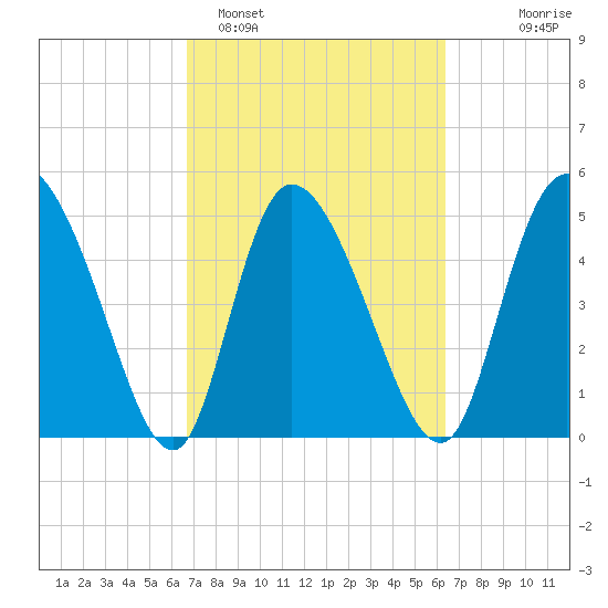 Willtown Bluff tide chart for Friday, March 6, 2026