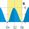 Willtown Bluff tide chart for Friday, March 6, 2026