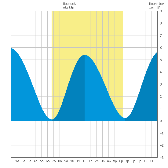 Willtown Bluff tide chart for Saturday, March 7, 2026