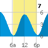 Willtown Bluff tide chart for Saturday, March 7, 2026