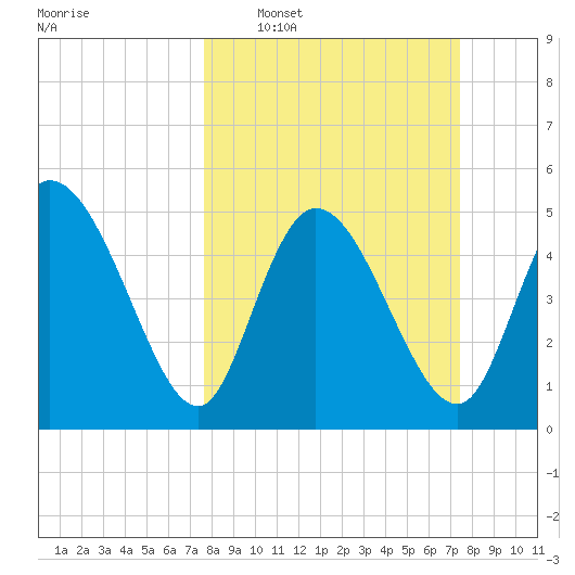 Willtown Bluff tide chart for Sunday, March 8, 2026