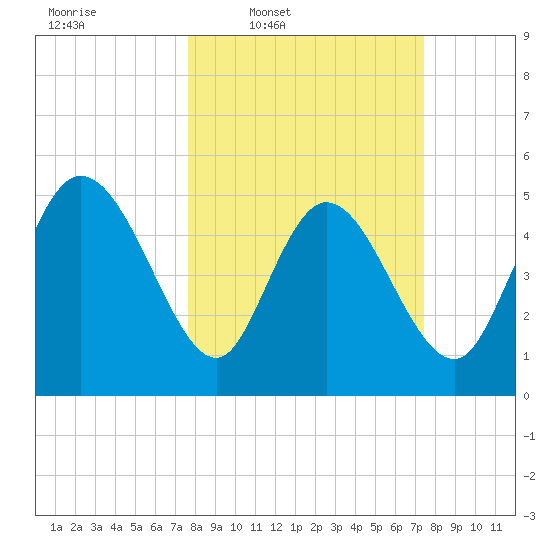 Willtown Bluff tide chart for Monday, March 9, 2026